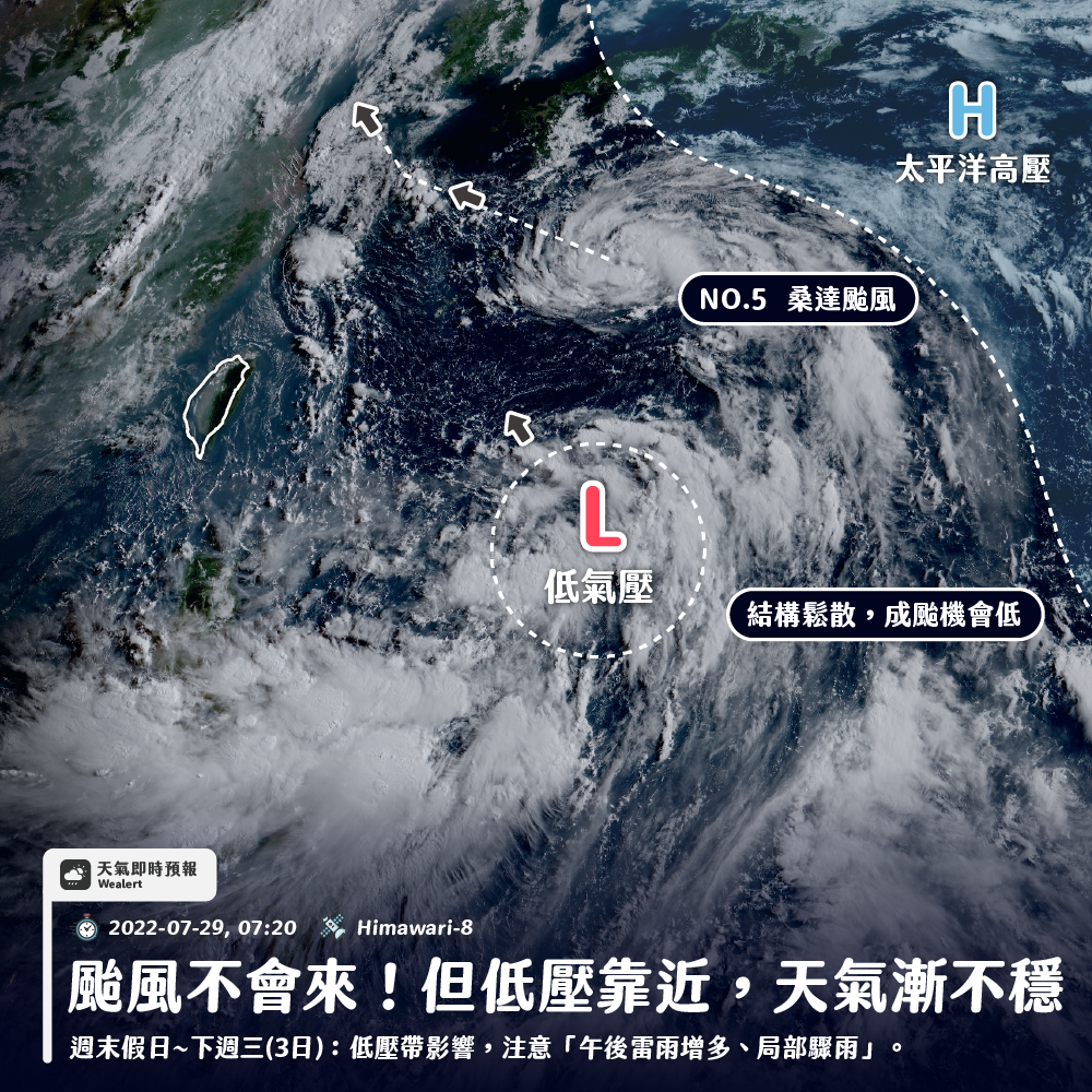 颱風不會來！但低壓靠近，天氣漸不穩